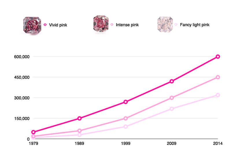 Pink Diamond Grading Chart